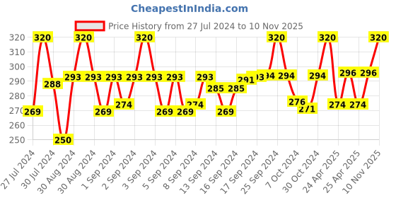 ajio.com sej by nisha gupta Set of 2 Floral Print Cushion Covers 16" x 16" sej by nisha gupta Price History Graph from 27 Jul 2024 to 10 Nov 2025