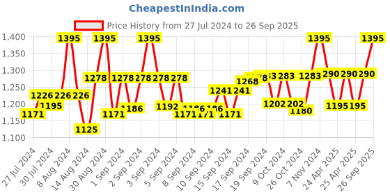 ajio.com sej by nisha gupta Set of 2 Floral Print Door Curtains sej by nisha gupta Price History Graph from 27 Jul 2024 to 26 Sep 2025