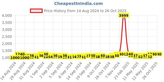 ajio.com sej by nisha gupta Set of 2 Floral Print Eyelet Door Curtains sej by nisha gupta Price History Graph from 14 Aug 2024 to 26 Oct 2025