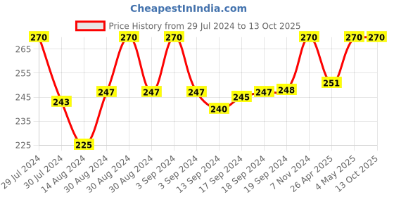 ajio.com sej by nisha gupta Set of 2 Graphic Print Cushion Covers sej by nisha gupta Price History Graph from 29 Jul 2024 to 12 Oct 2025