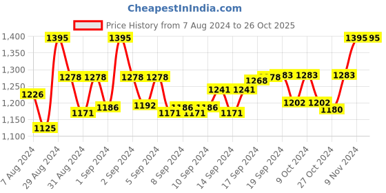 ajio.com sej by nisha gupta Set of 2 Leaf Print Door Curtains sej by nisha gupta Price History Graph from 7 Aug 2024 to 26 Oct 2025