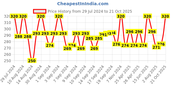 ajio.com sej by nisha gupta Set of 2 Printed Cushion Covers 16" x 16" sej by nisha gupta Price History Graph from 29 Jul 2024 to 21 Oct 2025