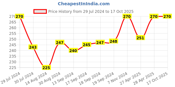 ajio.com sej by nisha gupta Set of 2 Printed Cushion Covers 16" x 16" sej by nisha gupta Price History Graph from 29 Jul 2024 to 15 Oct 2025