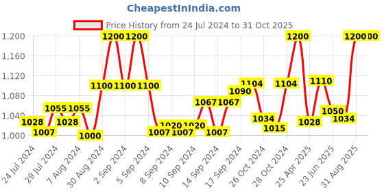ajio.com sej by nisha gupta Set of 3 Framed Analogue Wall Clock with Coordinated Wall Art sej by nisha gupta Price History Graph from 24 Jul 2024 to 31 Oct 2025
