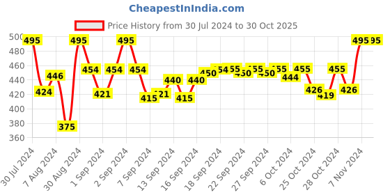 ajio.com sej by nisha gupta Set of 3 Geometric Print Square Shaped Cushion Covers sej by nisha gupta Price History Graph from 30 Jul 2024 to 30 Oct 2025