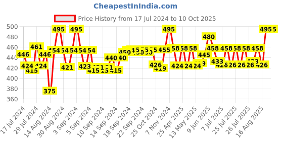 ajio.com sej by nisha gupta Set of 3 Printed Cushion Covers sej by nisha gupta Price History Graph from 17 Jul 2024 to 10 Oct 2025