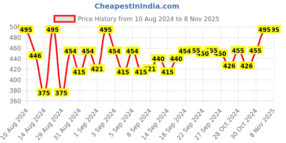 ajio.com sej by nisha gupta Set of 3 Printed Cushion Covers 16" x 16" sej by nisha gupta Price History Graph from 10 Aug 2024 to 8 Nov 2025