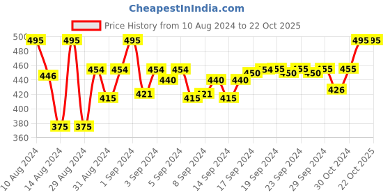 ajio.com sej by nisha gupta Set of 3 Printed Cushion Covers 16" x 16" sej by nisha gupta Price History Graph from 10 Aug 2024 to 21 Oct 2025