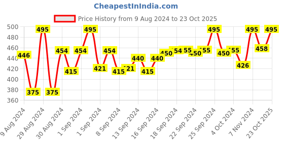 ajio.com sej by nisha gupta Set of 3 Printed Cushion Covers 16" x 16" sej by nisha gupta Price History Graph from 9 Aug 2024 to 23 Oct 2025