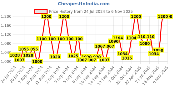 ajio.com sej by nisha gupta Set of 3 Printed Square Shape Wall Clock with Wall Art sej by nisha gupta Price History Graph from 24 Jul 2024 to 6 Nov 2025