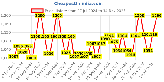 ajio.com sej by nisha gupta Set of 3 Printed Square Shape Wall Clock with Wall Art sej by nisha gupta Price History Graph from 27 Jul 2024 to 14 Nov 2025
