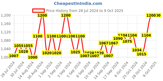 ajio.com sej by nisha gupta Set of 3 Printed Square Shaped Wall Arts with Wall Clock sej by nisha gupta Price History Graph from 28 Jul 2024 to 8 Oct 2025
