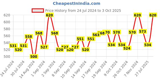 ajio.com sej by nisha gupta Set of 4 Floral Print Table Placemats sej by nisha gupta Price History Graph from 24 Jul 2024 to 3 Oct 2025