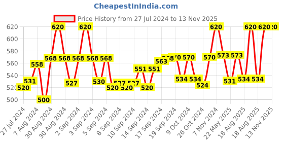 ajio.com sej by nisha gupta Set of 4 Floral Print Table Placemats sej by nisha gupta Price History Graph from 27 Jul 2024 to 12 Nov 2025