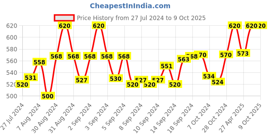 ajio.com sej by nisha gupta Set of 4 Floral Print Table Placemats sej by nisha gupta Price History Graph from 27 Jul 2024 to 8 Oct 2025