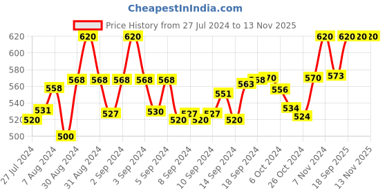 ajio.com sej by nisha gupta Set of 4 Geometric Print Table Placemats sej by nisha gupta Price History Graph from 27 Jul 2024 to 13 Nov 2025