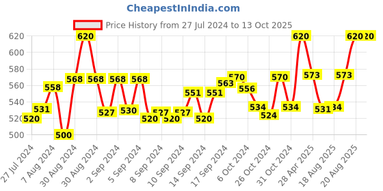 ajio.com sej by nisha gupta Set of 4 Graphic Print Table Placemats sej by nisha gupta Price History Graph from 27 Jul 2024 to 13 Oct 2025