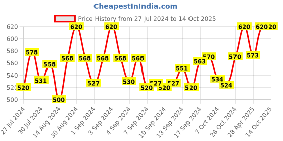 ajio.com sej by nisha gupta Set of 4 Printed Table Placemats sej by nisha gupta Price History Graph from 27 Jul 2024 to 13 Oct 2025