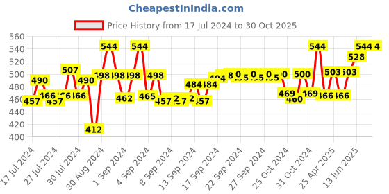ajio.com sej by nisha gupta Set of 5 Ethnic Print Square Shape Cushion Covers sej by nisha gupta Price History Graph from 17 Jul 2024 to 29 Oct 2025