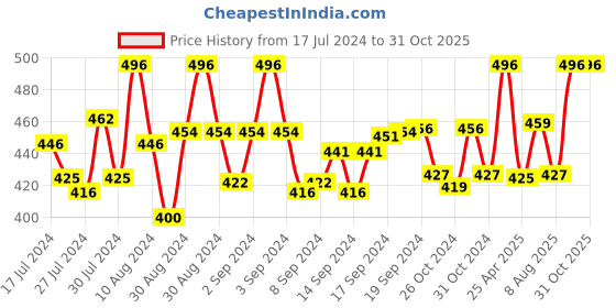 ajio.com sej by nisha gupta Set of 5 Floral Cushion Covers sej by nisha gupta Price History Graph from 17 Jul 2024 to 29 Oct 2025