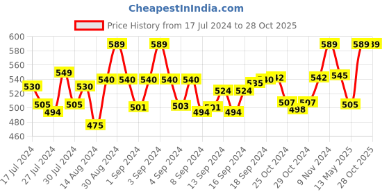 ajio.com sej by nisha gupta Set of 5 Floral Print Cushion Covers 16" x 16" sej by nisha gupta Price History Graph from 17 Jul 2024 to 28 Oct 2025