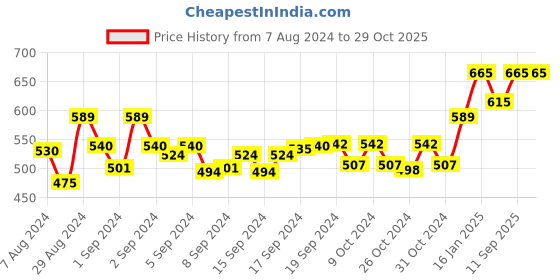 ajio.com sej by nisha gupta Set of 5 Floral Print Cushion Covers 16" x 16" sej by nisha gupta Price History Graph from 7 Aug 2024 to 29 Oct 2025