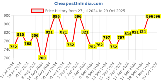 ajio.com sej by nisha gupta Set of 5 Floral Print Cushion Covers 18" x 12" sej by nisha gupta Price History Graph from 27 Jul 2024 to 29 Oct 2025