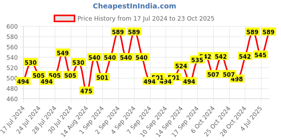 ajio.com sej by nisha gupta Set of 5 Leaf Print Cushion Covers 16" x 16" sej by nisha gupta Price History Graph from 17 Jul 2024 to 23 Oct 2025