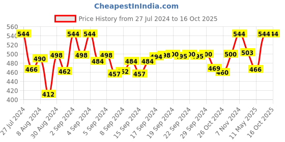 ajio.com sej by nisha gupta Set of 5 Printed Cushion Covers sej by nisha gupta Price History Graph from 27 Jul 2024 to 15 Oct 2025