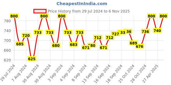 ajio.com sej by nisha gupta Set of 5 Printed Cushion Covers 16" x 16" sej by nisha gupta Price History Graph from 29 Jul 2024 to 6 Nov 2025