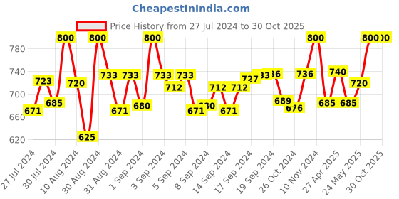 ajio.com sej by nisha gupta Set of 5 Printed Cushion Covers 16" x 16" sej by nisha gupta Price History Graph from 27 Jul 2024 to 28 Oct 2025