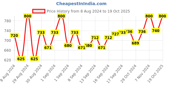 ajio.com sej by nisha gupta Set of 5 Printed Cushion Covers 16" x 16 sej by nisha gupta Price History Graph from 8 Aug 2024 to 19 Oct 2025