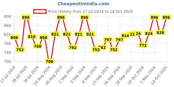 ajio.com sej by nisha gupta Set of 5 Printed Cushion Covers 18" x 12" sej by nisha gupta Price History Graph from 17 Jul 2024 to 14 Oct 2025