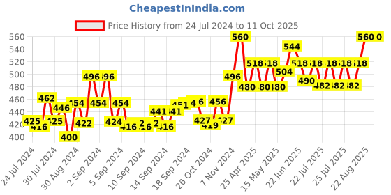 ajio.com sej by nisha gupta Set of 5 Printed Square Cushion Covers sej by nisha gupta Price History Graph from 24 Jul 2024 to 11 Oct 2025