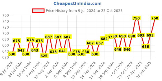 ajio.com sej by nisha gupta Set of 6 Floral Print Table Placemats sej by nisha gupta Price History Graph from 9 Jul 2024 to 23 Oct 2025