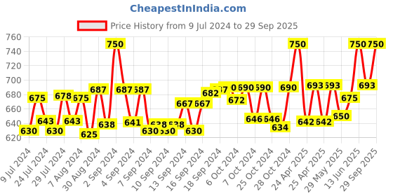 ajio.com sej by nisha gupta Set of 6 Floral Print Table Placemats sej by nisha gupta Price History Graph from 9 Jul 2024 to 29 Sep 2025