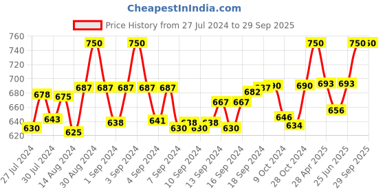 ajio.com sej by nisha gupta Set of 6 Floral Print Table Placemats sej by nisha gupta Price History Graph from 27 Jul 2024 to 29 Sep 2025