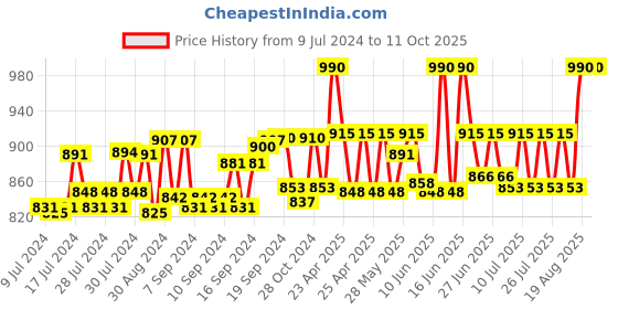 ajio.com sej by nisha gupta Set of 6 Floral Print Table Placemats & Runner sej by nisha gupta Price History Graph from 9 Jul 2024 to 9 Oct 2025