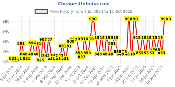 ajio.com sej by nisha gupta Set of 6 Floral Print Table Placemats & Runner sej by nisha gupta Price History Graph from 9 Jul 2024 to 11 Oct 2025