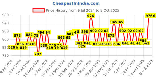 ajio.com sej by nisha gupta Set of 6 Floral Print Table Placemats & Runner sej by nisha gupta Price History Graph from 9 Jul 2024 to 7 Oct 2025