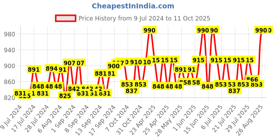 ajio.com sej by nisha gupta Set of 6 Floral Print Table Placemats & Runner sej by nisha gupta Price History Graph from 9 Jul 2024 to 10 Oct 2025