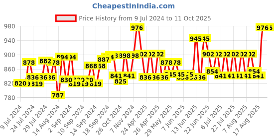 ajio.com sej by nisha gupta Set of 6 Floral Print Table Placemats & Runner sej by nisha gupta Price History Graph from 9 Jul 2024 to 9 Oct 2025