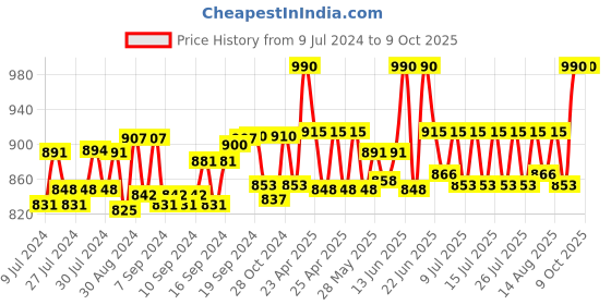 ajio.com sej by nisha gupta Set of 6 Floral Print Table Placemats & Runner sej by nisha gupta Price History Graph from 9 Jul 2024 to 9 Oct 2025