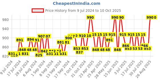 ajio.com sej by nisha gupta Set of 6 Floral Print Table Placemats & Runner sej by nisha gupta Price History Graph from 9 Jul 2024 to 9 Oct 2025