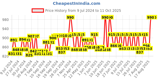 ajio.com sej by nisha gupta Set of 6 Floral Print Table Placemats & Runner sej by nisha gupta Price History Graph from 9 Jul 2024 to 10 Oct 2025