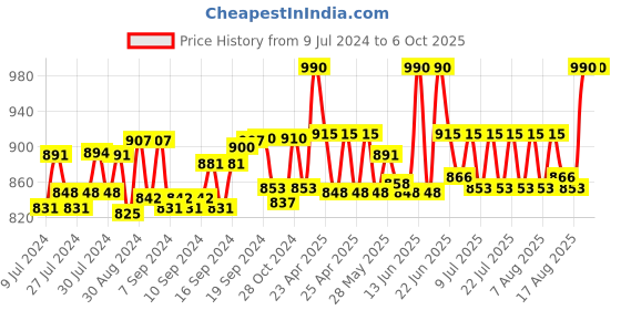 ajio.com sej by nisha gupta Set of 6 Floral Print Table Placemats & Runner sej by nisha gupta Price History Graph from 9 Jul 2024 to 6 Oct 2025