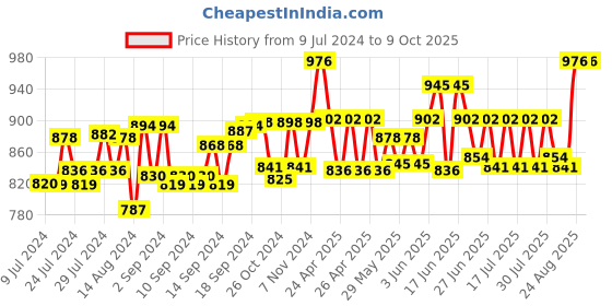 ajio.com sej by nisha gupta Set of 6 Floral Print Table Placemats & Runner sej by nisha gupta Price History Graph from 9 Jul 2024 to 9 Oct 2025