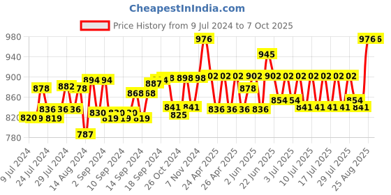 ajio.com sej by nisha gupta Set of 6 Floral Print Table Placemats & Runner sej by nisha gupta Price History Graph from 9 Jul 2024 to 7 Oct 2025