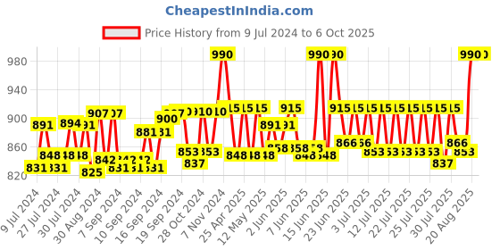 ajio.com sej by nisha gupta Set of 6 Floral Print Table Placemats & Runner sej by nisha gupta Price History Graph from 9 Jul 2024 to 6 Oct 2025
