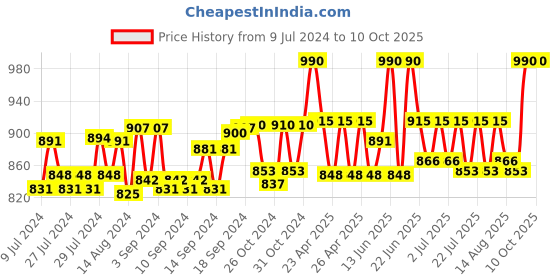 ajio.com sej by nisha gupta Set of 6 Floral Print Table Placemats & Runner sej by nisha gupta Price History Graph from 9 Jul 2024 to 9 Oct 2025